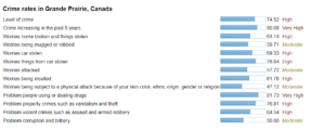 Picture showing Crime rates in Grande Prairie, Canada